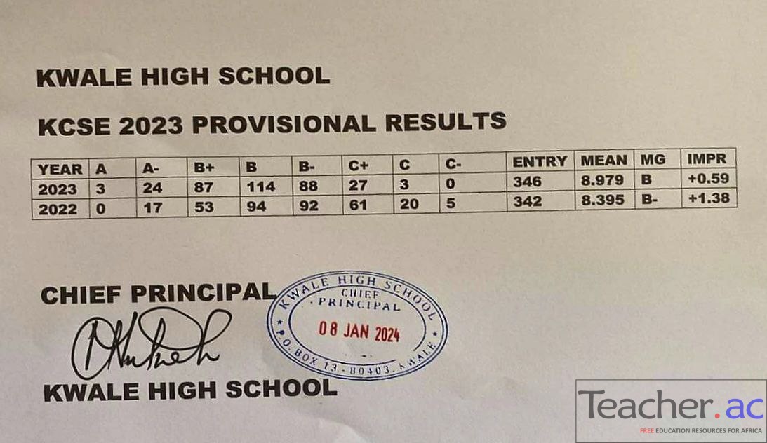 Kwale High School 2023 KCSE Results Teacher.ac