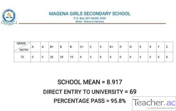 Magena Girls Secondary School 2023 KCSE Results