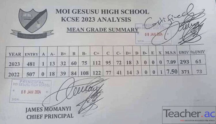 Moi Gesusu High School 2023 KCSE Results