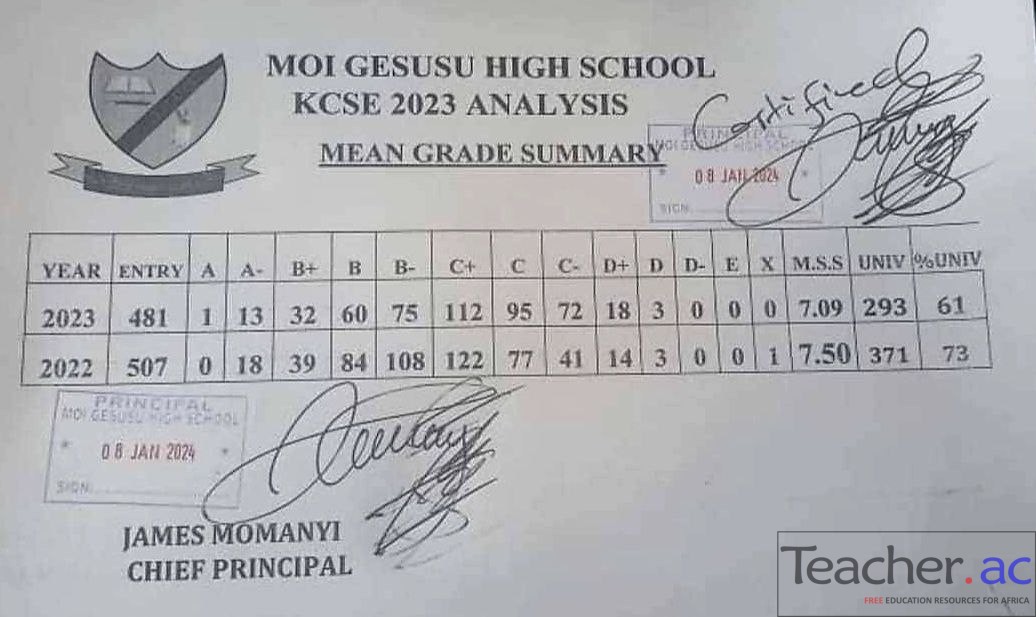 Moi Gesusu High School 2023 KCSE Results
