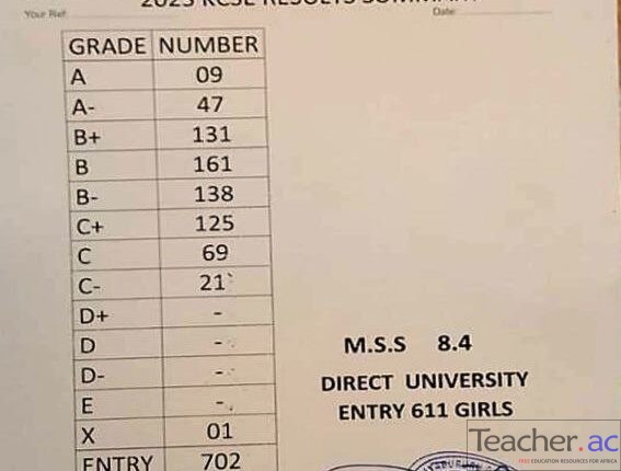Nyabururu Girls National School 2023 KCSE Results