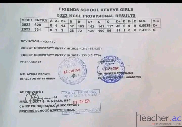 Friends School Kaveye Girls KCSE Results Analysis 2023