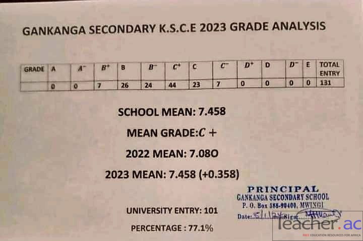 Gankanga Secondary KCSE Results Analysis 2023