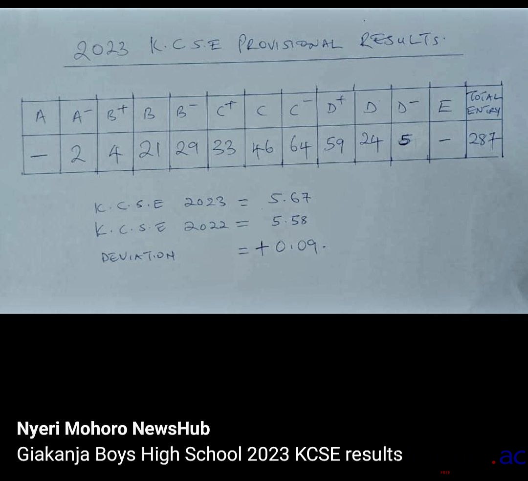 Giakanja High School KCSE Results Analysis 2023
