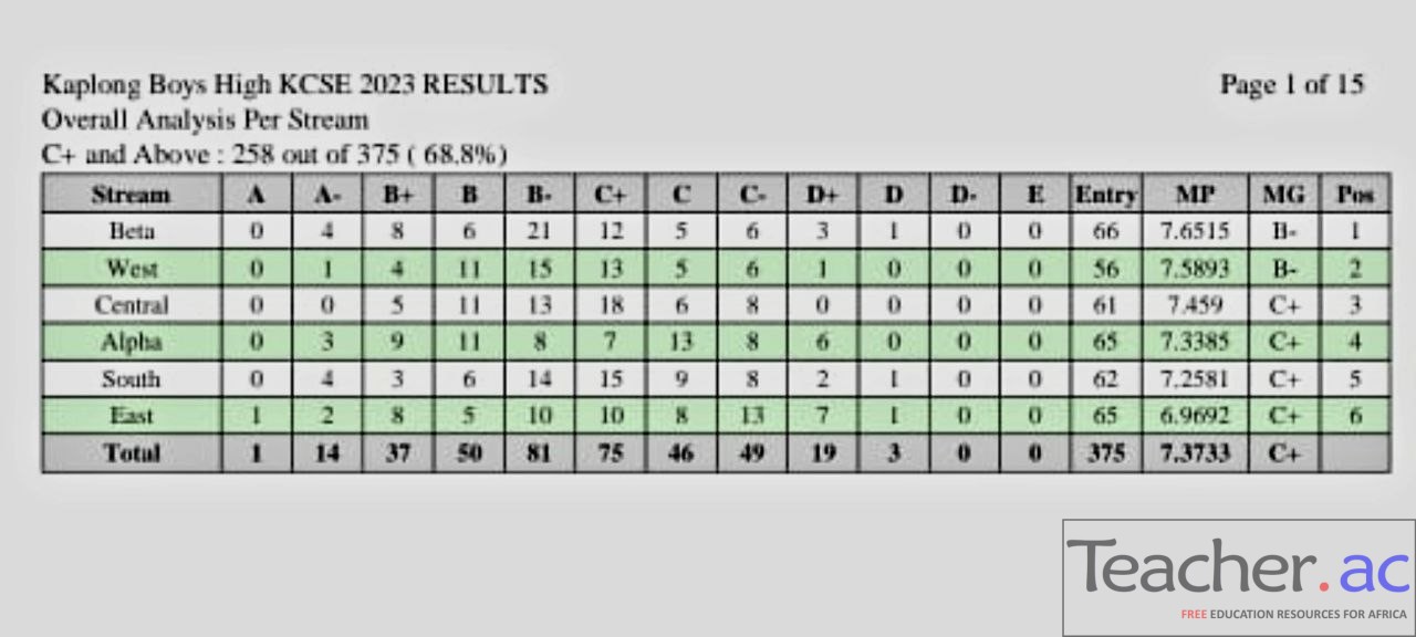 Kaplong Boys High School KCSE Results Analysis 2023