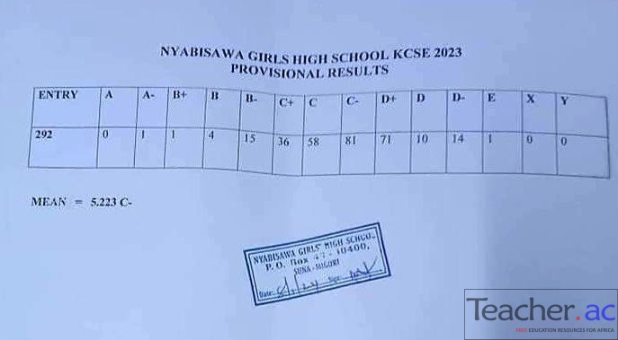 Nyabisawa Girls High School KCSE Results Analysis 2023