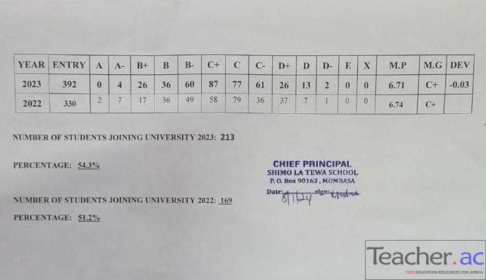Shimo La Tewa School KCSE Results Analysis 2023