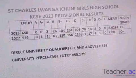 St. Charles Lwanga Ichuni Girls High School KCSE Results Analysis 2023