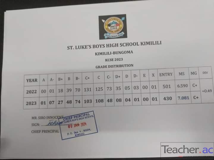 St. Luke's Boys High School Kimilili KCSE Results Analysis 2023
